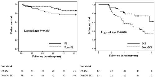 Figure 3. Kaplan–Meier’s survival curves within and after 1.5 years in incident peritoneal dialysis patients with or without nephrotic syndrome.