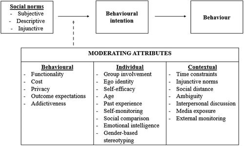 Figure 1. Chung and Rimal (Citation2016) revised theoretical framework how social norms and moderating attributes influence behaviour.