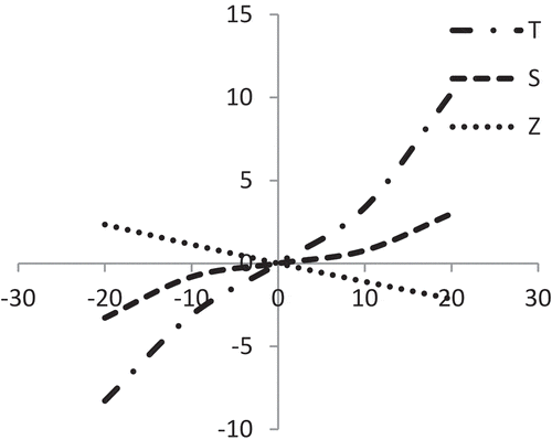 Figure 5. Effect of percentage changes of ‘C0’on T, S and Z.