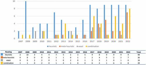 Figure 19. Routing policies vs. publication year.