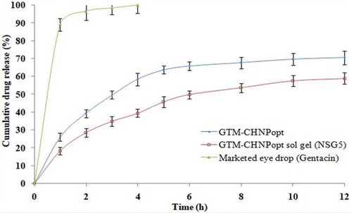Figure 9 Comparative drug release profile of optimized gentamycin chitosan nanoparticles (GTM-CHNPopt), optimized gentamycin chitosan nanoparticles sol-gel (GTM-CHNPopt sol-gel, NSG5) and marketed eye drop (Gentacin). .