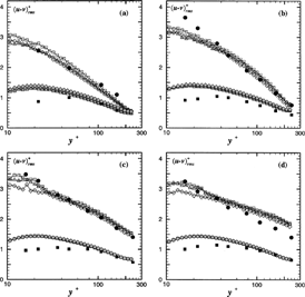 Figure 5Profiles of dimensionless rms slip velocities. Comparison between the simulations and the experimental results of Khalitov and Longmire (2003). Same caption as in Figure 2. (a) d p = 20 μm; (b) d p = 30 μm; (c)d p = 60 μm; (d) d p = 100 μm.
