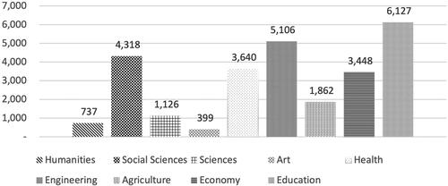 Figure 1. Number of departments by field.Source: Higher Education Database at https://pddikti.kemdikbud.go.id/