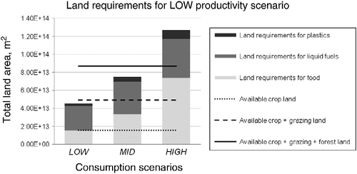 Figure 8 Scenario results for LOW, MID and HIGH consumption scenarios in combination with LOW productivity.