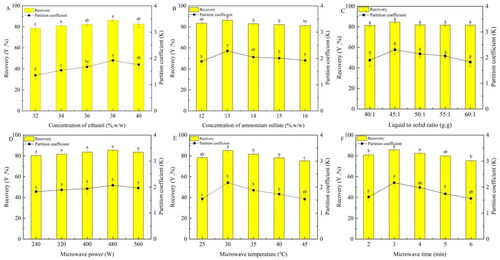 Figure 2. The effects of six factors on the recovery (Y) and partition coeffificient (K) of mulberry anthocyanin. (A) Concentration of ethanol, (B) concentration of ammonium sulfate, (C) liquid-to-solid ratio, (D) microwave power, (E) microwave temperature, and (F) microwave time.