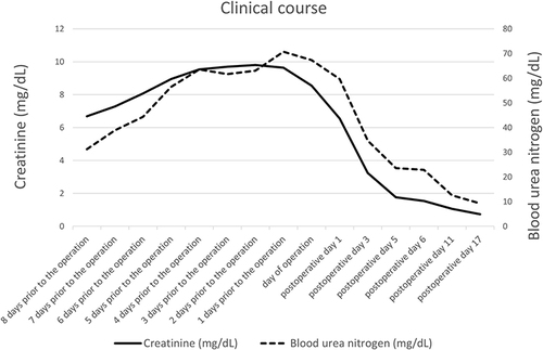 Figure 3 Blood urea nitrogen and serum creatinine levels during the peri-operative period.