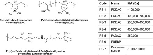 Figure 1 Chemical structures, names, and codes for polyelectrolytes.Abbreviation: MW, molecular weight.