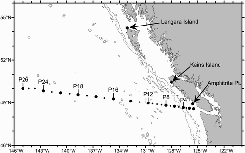 Fig. 1 This map shows the principal locations used in the paper. Amphitrite Point, Kains Island, and Langara Island are lighthouses where sea-surface temperature and salinity have been observed daily since the mid-1930s. The dots in the offshore regions show the locations of stations comprising Line-P. Station P26 is more commonly known as Ocean Station Papa.
