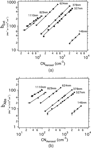 FIG. 1 (a) bExt versus CNAerosol for all APSS Sizes, (b) bAbs versus CNAerosol for all APSS Sizes. Slopes of these data represent the optical cross-sections (σ) for each APSS size. The quality of each fit (hidden by the log/log nature of the plot) is provided in Table 1 as a 2 – sigma precision in each fit.