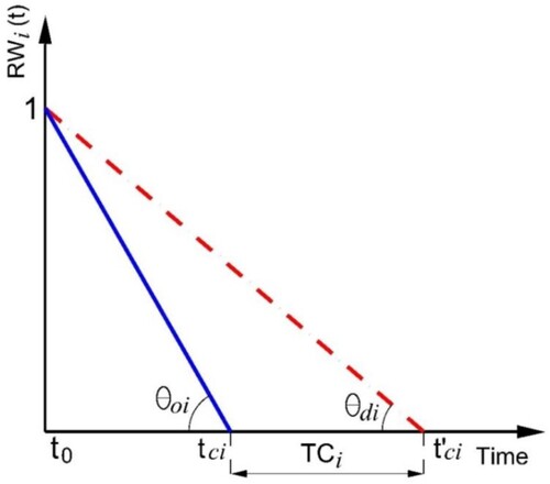 Figure 2. A schematic illustration of the progress chart.