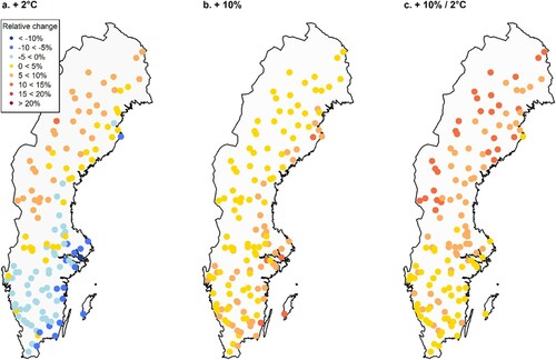 Figure 8. Relative change in basal area change (%) after a 20-year simulation with altered input climate data compared with current climate using the hybrid Norway spruce model containing all modifiers (Hybrid-TFDW). The dots represent 140 randomly selected permanent sample plots from the Swedish NFI. Scenarios: (a) = increased temperature increased by 2 °C, (b) = increased precipitation increased by 10%, and (c) = increased precipitation increased by 10% and increased temperature increased by 2 °C.