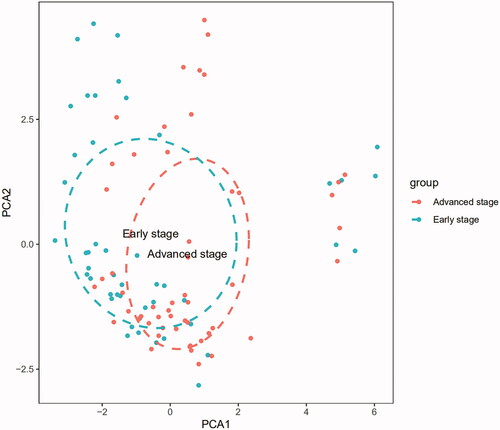 Figure 4. Principal components analyses performed on plaque samples.