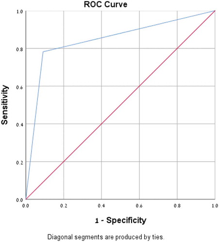 Figure 1. Receiver operating characteristics (ROC) Curve for saliva PCR for the diagnosis of GAS infection. Area under the curve (AUC) for saliva PCR was 0.85 (P < 0.001).