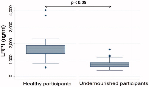 Figure 3. Comparison of Plasma LRP1 between healthy and undernourished participants.