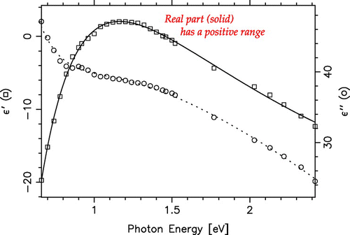 Figure 20. PF model fit [Citation125] of the tabulated dielectric function of Cr,[Citation128] including the range where .