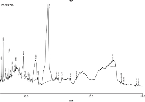 Figure 6. Chromatogram of compounds elucidated from apple cider vinegar using GC–MS analysis.