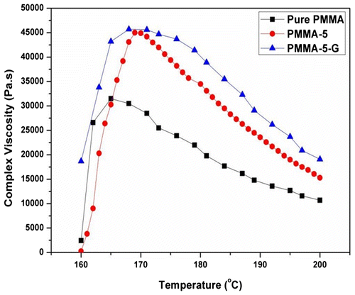 Figure 6 Complex viscosity of pure PMMA, PMMA-5, and PMMA-5-G nanocomposites