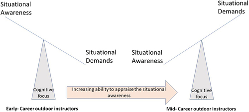 Figure 3. Cognitive focus of early-career and mid-career instructors.