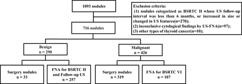 Figure 1 Flowchart of the study.