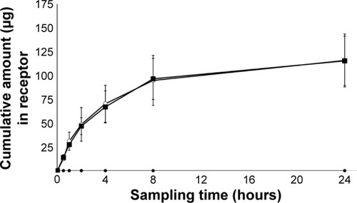 Figure 2 Cumulative amounts of parent peptide “L-AAPV (●)” and N- or C-acyl lipidated peptide derivatives “L-C7-AAPV (■) and L-AAPV-C7 (○)” in the receptor compartment after 24 hours.