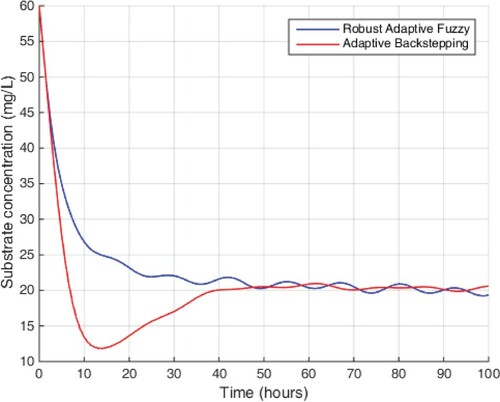 Figure 15. Performance of substrate concentration.