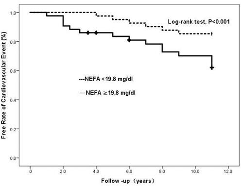 Figure 1 Kaplan–Meier analysis of cardiovascular events free stratified into 2 groups by the median levels of serum nonesterified fatty acid (NEFA).