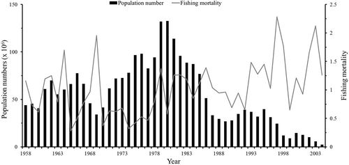 FIGURE 2. Annual changes in population (black bars) and fishing mortality (gray line) for Grey Mullet in the Taiwan Strait, 1958–2004.