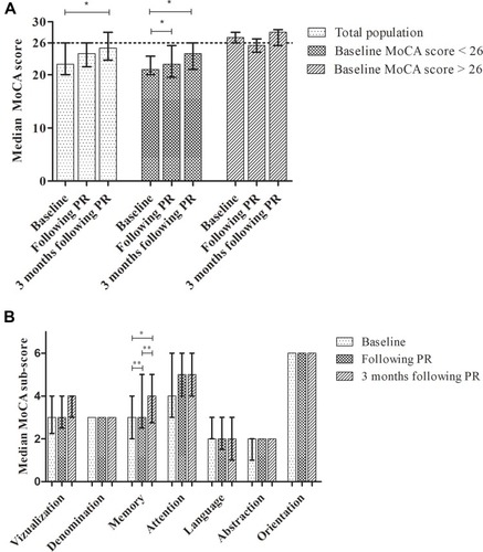 Figure 2 Evolution of the Montreal Cognitive Assessment tool total score (A) and sub-score (B). Data are shown as median (25th–75th percentile). Friedman test and Wilcoxon as a post hoc test for pairwise comparison for within-group comparison. Baseline: n=56; following PR: n=37, 3 months following PR: n=22. *p<0.01 **p=0.04.