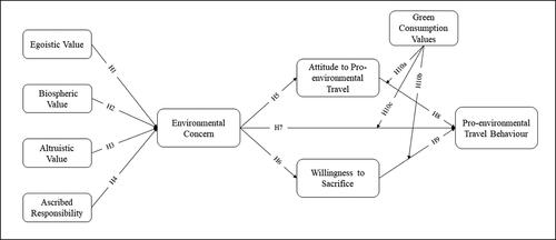 Figure 1. Proposed model.