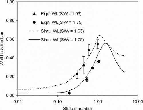 FIG. 7 Internal wall loss characteristics of the IVI. The losses are essentially associated with the minor flow.