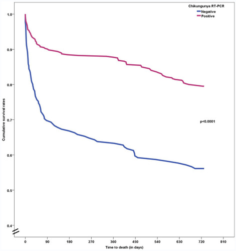 Figure 1 Kaplan–Meier curves according to the results of the RT-PCR in Chikungunya virus infection.