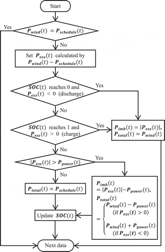 Figure 9. Flow of the calculation in ToD (30 min).