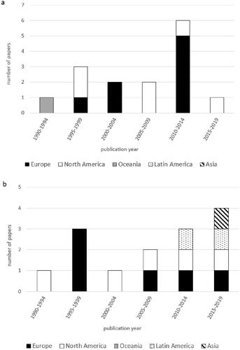 Figure 6. Number of papers of the two main Nutrition and Feeding interventions (feeding system and frequency (a); level of dietary fibre (b)) distributed according to the publication year in the different continent.