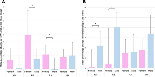 Figure 3 (A) TEWL percentage increments at the nasal bridge for each of respirators in both protocols with respect to gender. (B) Skin hydration percentage increments at the cheek for all respirators with respect to gender. R1 and R3 correspond to the unvalved 3-panel foldable design, R2 and R4 are characterised by a rigid shell geometry. *Indicates a statistically significant difference (p<0.05).