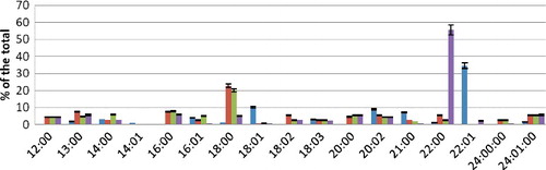 Figure 1. FA composition of PEA fraction during hyperoxia.