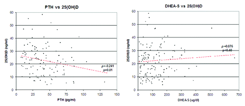 Figure 2. Negative correlation for 25OHD/PTH, no correlation for reduced values of 25OH D/DHEA-S.