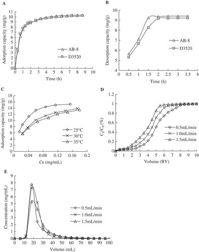 FIGURE 2 Adsorption and desorption kinetics for anthocyanins on two resins, and adsorption isotherm, dynamic breakthrough, and diffusion curves for anthocyanins on AB-8 resin. (A) Adsorption kinetics curves for anthocyanins on two resins; (B) desorption kinetics curves for anthocyanins on two resins; (C) adsorption isotherms for anthocyanins on AB-8 resin; (D) dynamic breakthrough curve for anthocyanins on AB-8 resin; (E) dynamic desorption curve for anthocyanins on AB-8 resin.