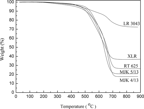 Figure 2. Thermal degradation analysis of the LSR and RTV films.