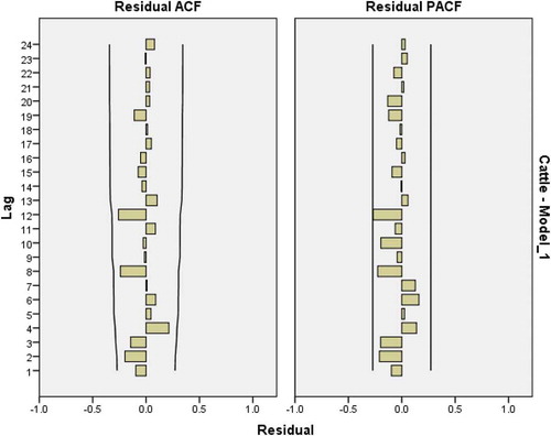 Figure 11. Residual plots for ACF and PACF after estimating ARIMA(0,1,0) for cattle meat consumption.