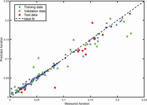 Figure 11. Performance of the GPR model with the training, validation, and test datasets compared to an ideal model fit for oil pressure traces sampled at 6 degree resolution.