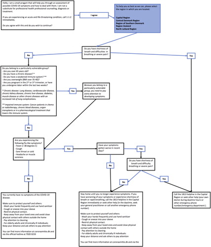 Figure 2. Flowchart for the initial web-based self-triage system.