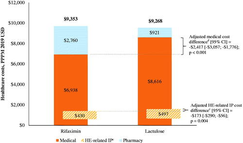 Figure 3. Healthcare costs among patients during rifaximin versus lactulose episodes in the Marketscan databasea,b. Abbreviations. CI, confidence interval; DRG, diagnosis-related group; HE, hepatic encephalopathy; IP, inpatient; PPPM, per-patient-per-month; USD, United States dollar.Notes: aMean costs presented are unadjusted, while cost differences were weighted using episode duration and adjusted for age, gender, region, health plan, Charlson comorbidity index during baseline, and procedures during baseline (i.e. paracentesis, dialysis, endoscopy, transvenous intrahepatic portosystemic shunt).bThe mean medical and pharmacy costs were estimated from separate unadjusted models and therefore do not sum to the total healthcare costs.cHE-related IP costs were defined as those from hospitalizations with HE as primary diagnosis, as well as DRG 441, 442, or 443 (liver-related diseases). For the secondary scenario (hospitalizations with HE as primary or secondary diagnosis), unadjusted HE-related IP costs were $2,219 in the rifaximin cohort and $3,108 in the lactulose cohort, with an adjusted cost difference (95% CI) of –$1,235 (–$1,655; –$814); p < .001. Unadjusted all-cause IP costs were $3,990 in the rifaximin cohort and $5,679 in the lactulose cohort, with an adjusted cost difference (95% CI) of –$2,054 (–$2,613; –$1,495); p < .001.dUnadjusted pharmacy costs were $2,760 in the rifaximin cohort and $921 in the lactulose cohort, with an adjusted cost difference (95% CI) of $1,878 ($1,742; $2,014); p < .001. Unadjusted outpatient costs were $2,283 in the rifaximin cohort and $2,255 in the lactulose cohort, with an adjusted cost difference (95% CI) of –$180 (–$343; –$17); p = .030.