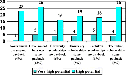 Figure 11: Potential loss of state investments by type of bursary