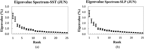 Fig. 14. (a) Eigenvalue spectrum (%) of the covariance matrix of June SST. The vertical bar shows uncertainty estimates based on North et al. (Citation1982) rule of thumb. The leading 25 eigenvalues out of 41 are shown. (b) Eigenvalue spectrum (%) of the covariance matrix of June SLP. The vertical bar shows uncertainty estimates based on North et al. (Citation1982) rule of thumb. The leading 25 eigenvalues out of 41 are shown.