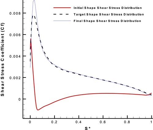 Figure 22. Initial, target and final shear stress distributions on the suction side of NACA0011 airfoil with AOA = 6∘, considering the hybrid target flow parameter.