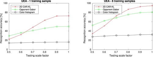 Figure 6. The illustration of the classification accuracy [%] progresses with decreasing scale differences among training and test sets (UEA dataset). On the left, for one training sample, and on the right, for six training samples per class.