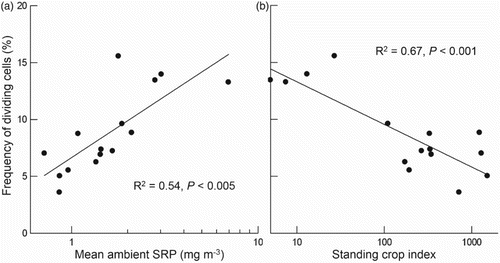 Fig. 6. Relationship between (a) FDC and mean ambient SRP and (b) FDC and standing crop index at 15 South Island river sites where D. geminata was present.