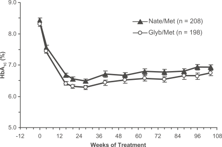 Figure 2 Time course of HbA1c in drug-naïve patients with type 2 diabetes randomized to the nateglinide/metformin combination (closed triangles) or the glyburide/metformin combination (open circles). Mean ± SE, intention-to-treat population (CitationGerich et al 2005). Copyright © 2005 American Diabetes Association. From Diabetes Care®, Vol 28, 2005; 2093–2099. Reprinted with permission from The American Diabetes Association.