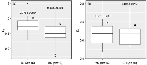 Figure 5. (a) Temperature (εT) and (b) precipitation (εP) elasticities at the Yeonyeop stream (YS) and Bukhan River (BR) from April to November 2017 and 2018. A two-sample Student’s t-test is indicated in separate bold letters (a and b) above the box.