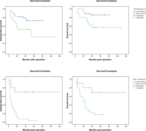 Figure 2 DFS and OS for HCC patients who underwent liver transplantation with AFP ≤ 400 ng/mL and > 400 ng/mL grouped by serum LAP level.